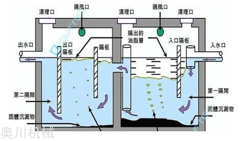 沉降式油水分離器