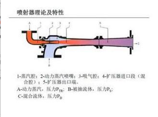 蒸汽噴射器